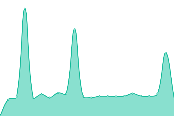 Response time graph