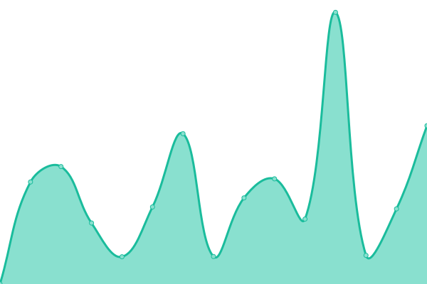 Response time graph
