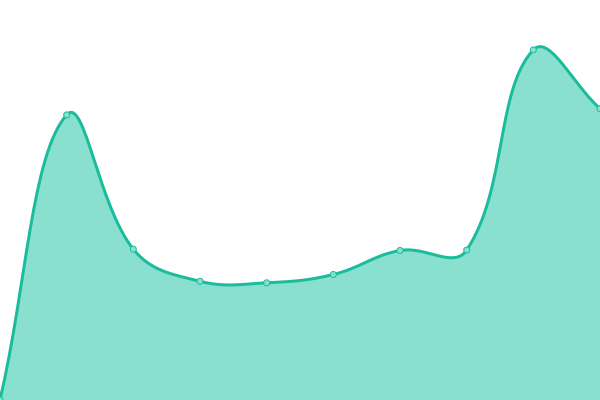 Response time graph