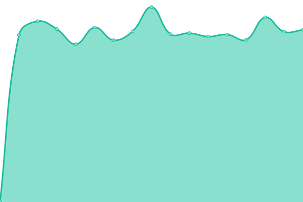 Response time graph
