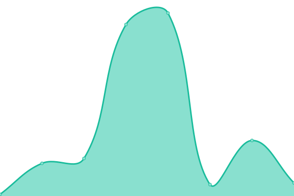 Response time graph