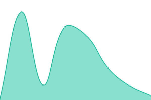 Response time graph
