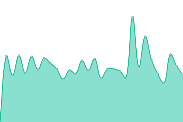 Response time graph