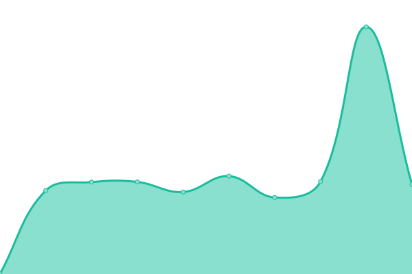 Response time graph