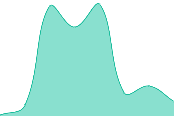 Response time graph