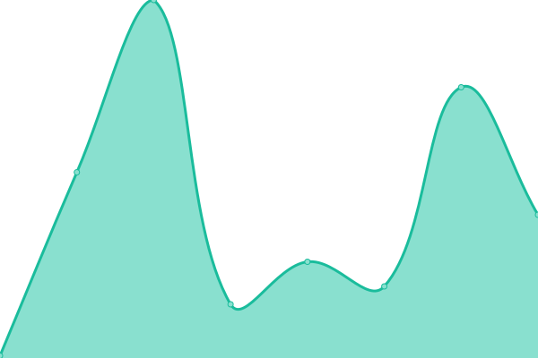 Response time graph