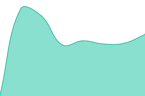 Response time graph
