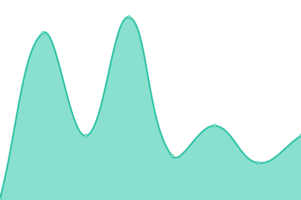 Response time graph