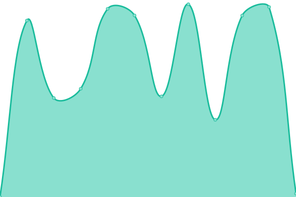 Response time graph