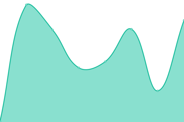 Response time graph