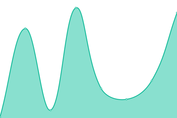 Response time graph