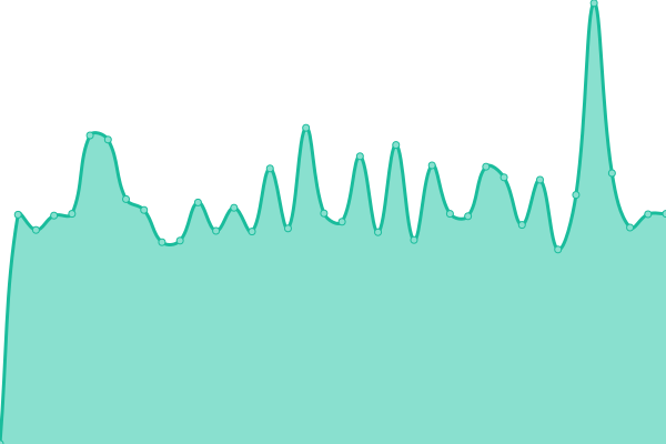 Response time graph