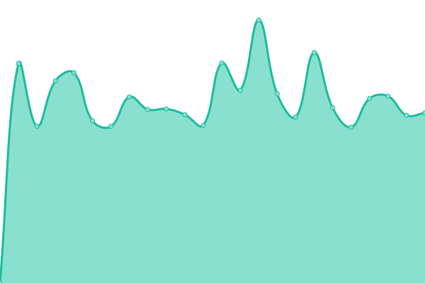 Response time graph