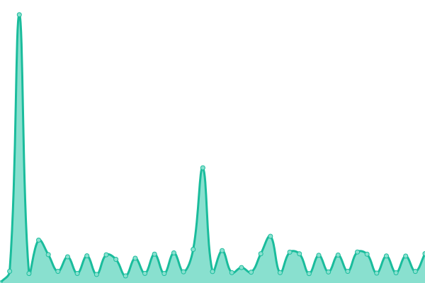 Response time graph