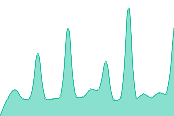 Response time graph