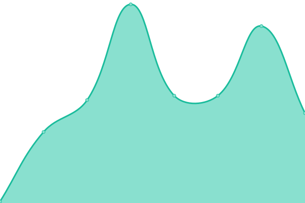 Response time graph