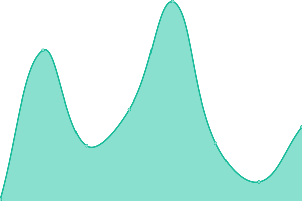 Response time graph