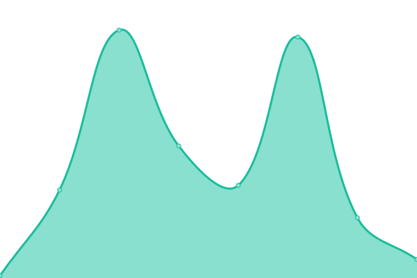 Response time graph