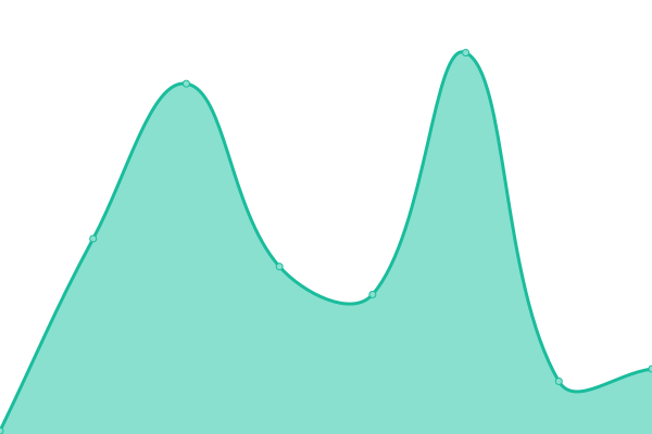 Response time graph