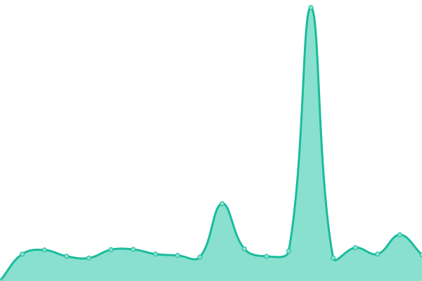 Response time graph