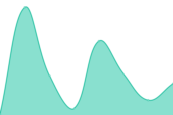 Response time graph