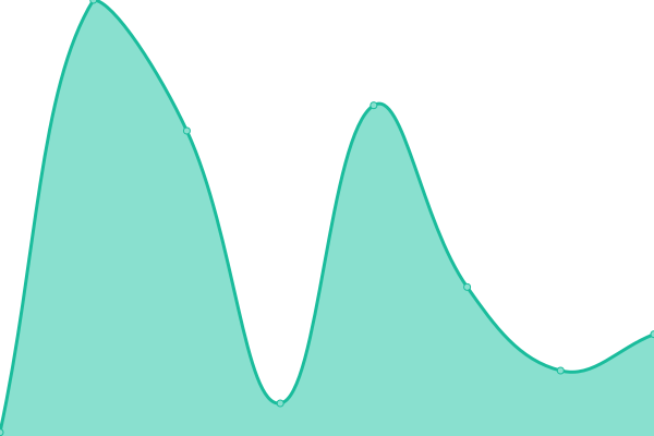 Response time graph