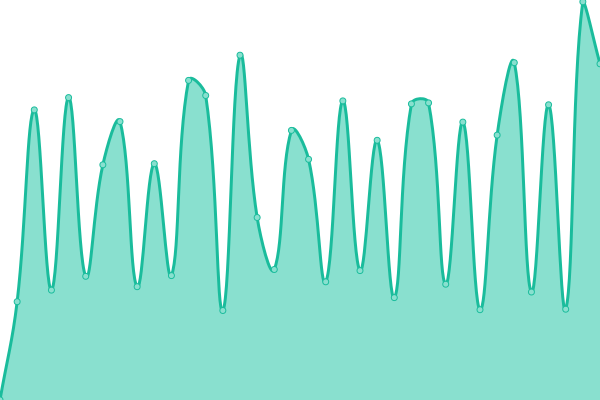 Response time graph