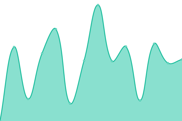 Response time graph