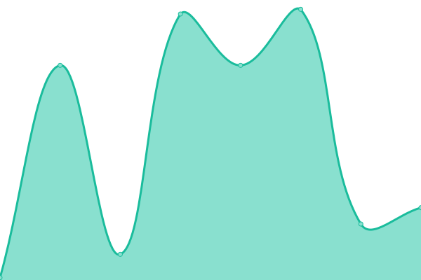 Response time graph