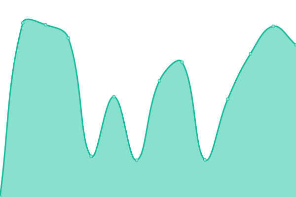 Response time graph