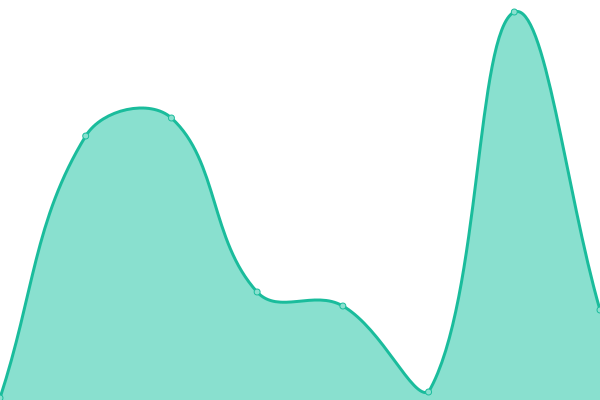 Response time graph