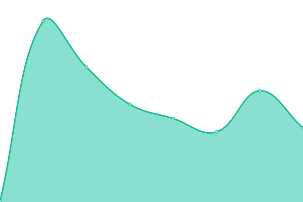 Response time graph