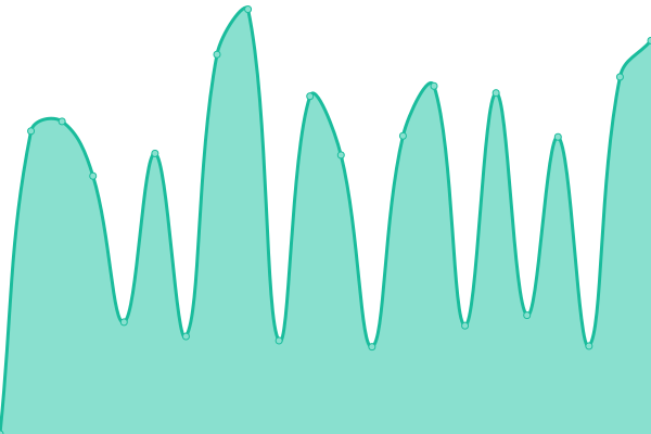Response time graph