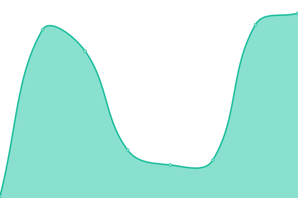 Response time graph
