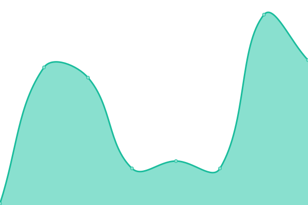 Response time graph