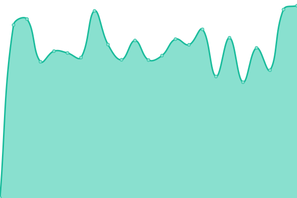 Response time graph