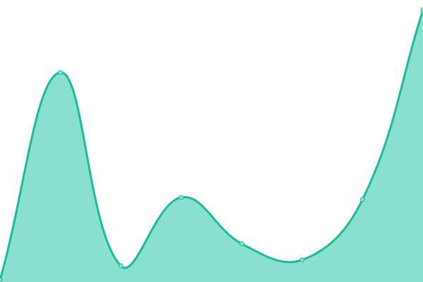 Response time graph
