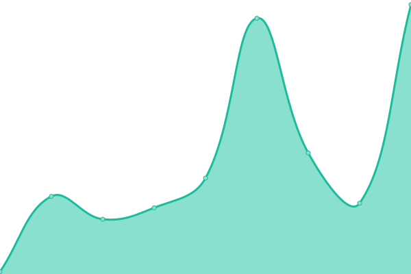 Response time graph