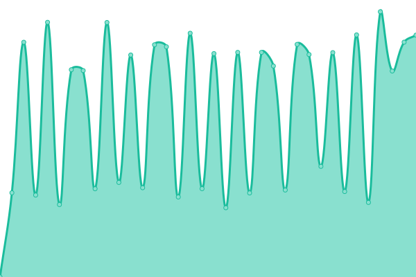 Response time graph