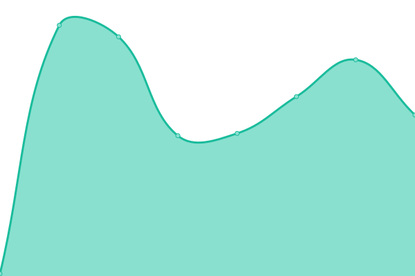Response time graph
