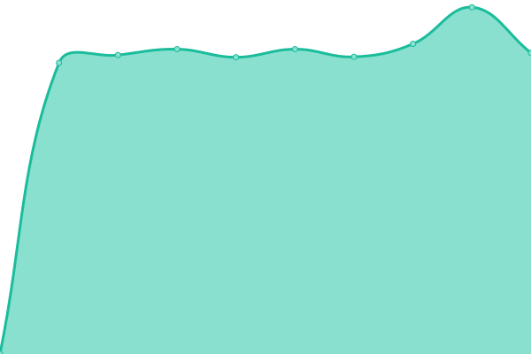 Response time graph