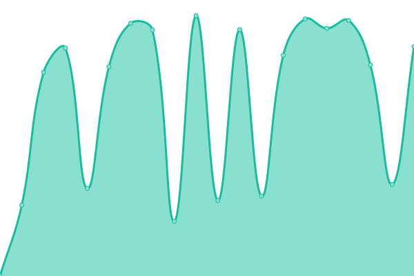 Response time graph