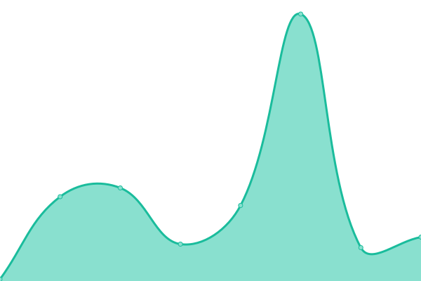 Response time graph