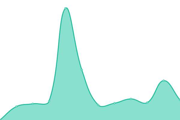Response time graph