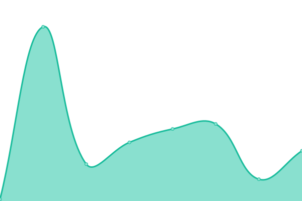 Response time graph