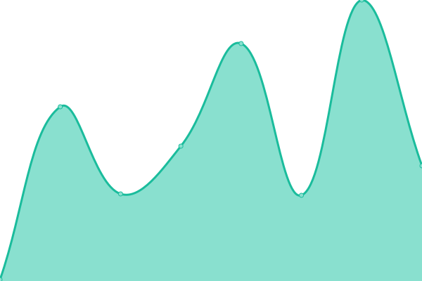 Response time graph