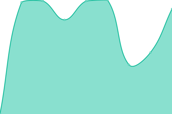 Response time graph