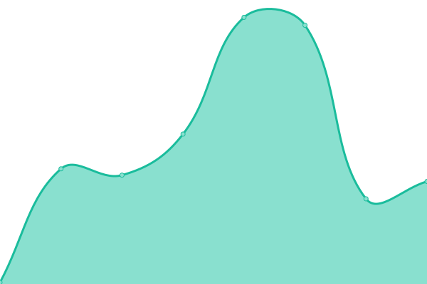 Response time graph