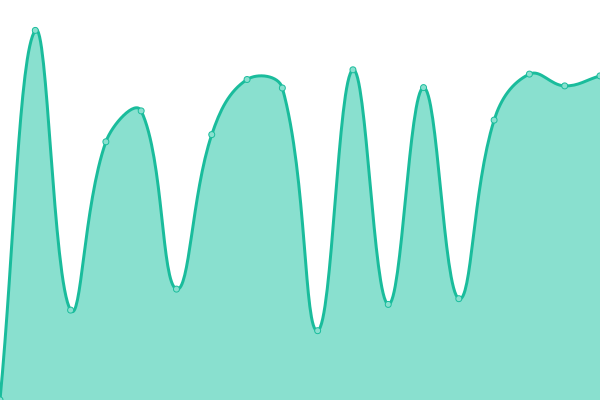 Response time graph