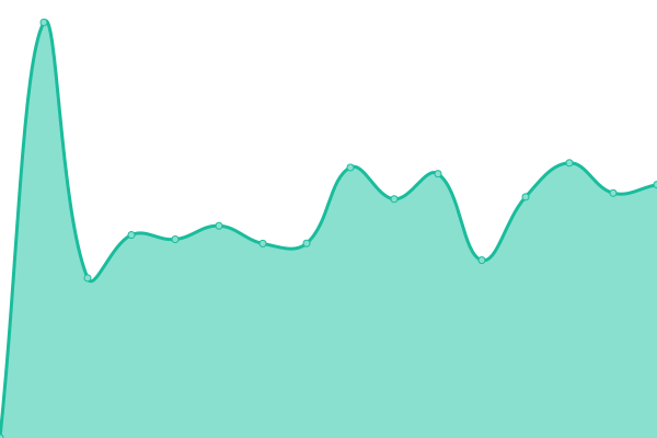 Response time graph